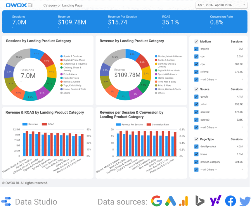 Benefits of social media advertising showing analytics dashboard with growth, targeting, ROI, and campaign performance across Meta, Google, and LinkedIn
